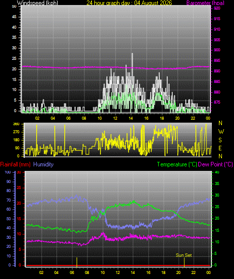 24 Hour Graph for Day 04