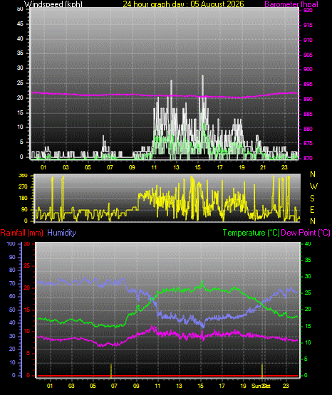 24 Hour Graph for Day 05