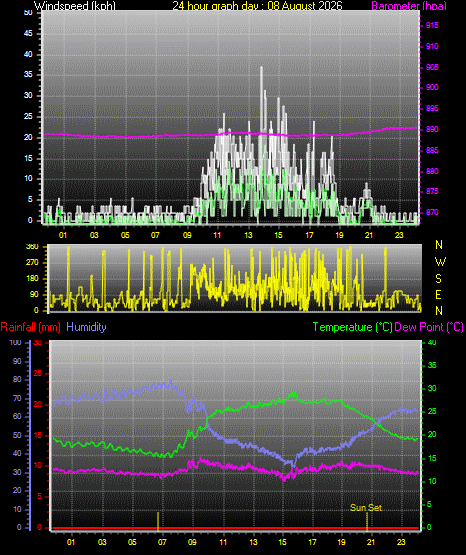 24 Hour Graph for Day 08