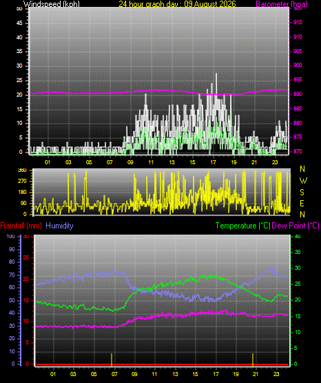 24 Hour Graph for Day 09