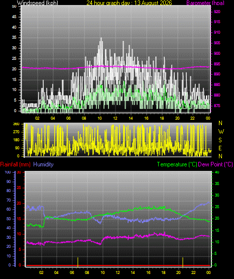 24 Hour Graph for Day 13