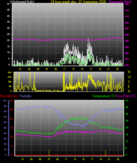 24 Hour Graph for Day 01