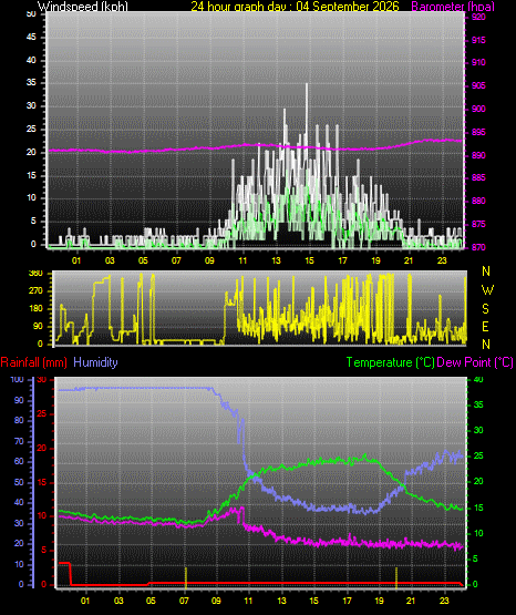 24 Hour Graph for Day 04