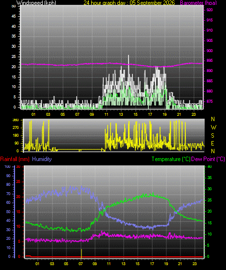 24 Hour Graph for Day 05