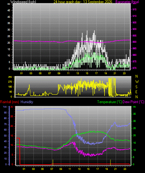 24 Hour Graph for Day 13