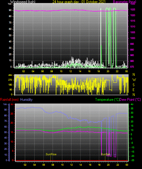 24 Hour Graph for Day 01