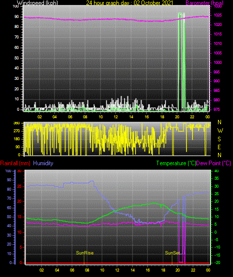 24 Hour Graph for Day 02