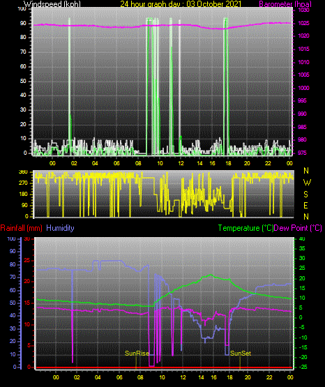 24 Hour Graph for Day 03