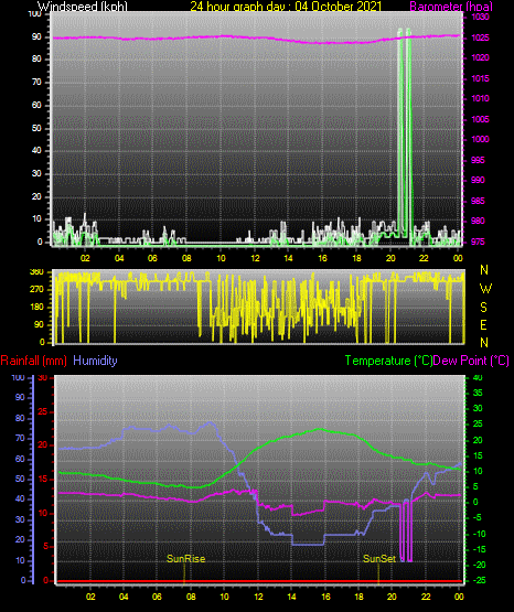 24 Hour Graph for Day 04