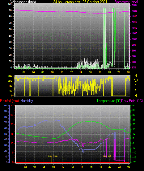 24 Hour Graph for Day 05