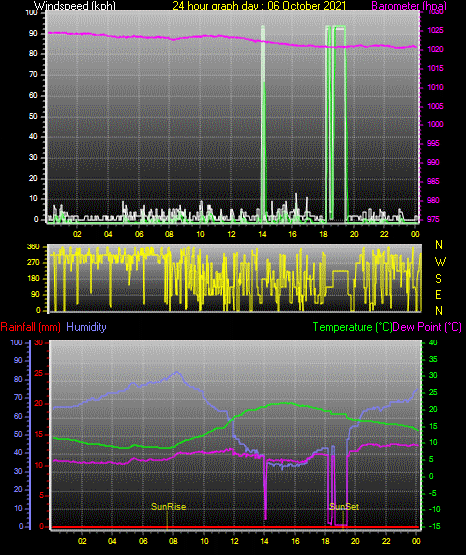 24 Hour Graph for Day 06