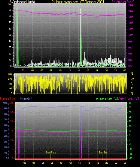 24 Hour Graph for Day 07