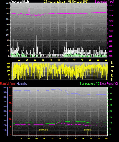 24 Hour Graph for Day 08