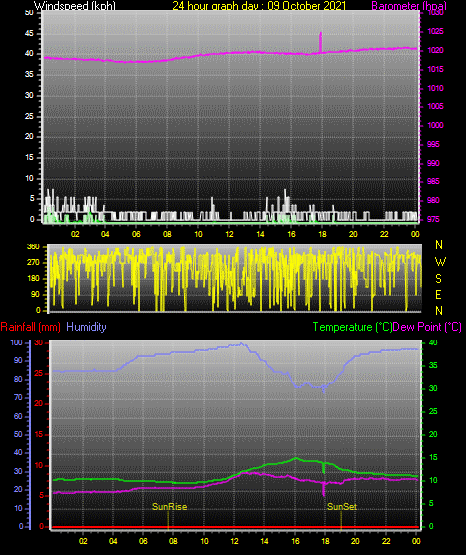 24 Hour Graph for Day 09