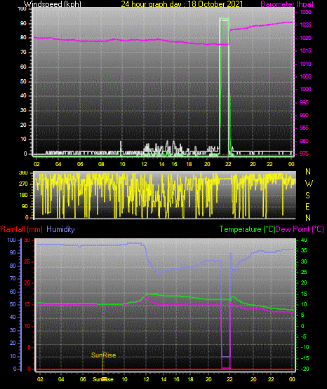 24 Hour Graph for Day 18