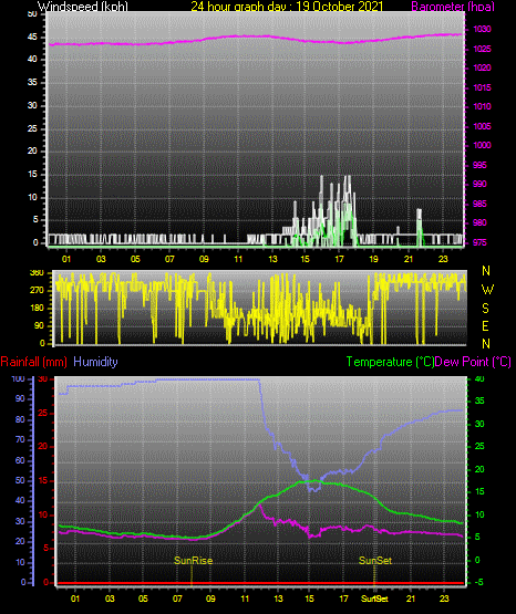 24 Hour Graph for Day 19