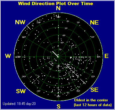 Wind direction plot