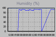 Humidity Graph Thumbnail