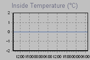 Inside Temperature Graph Thumbnail