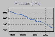 Pressure Graph Thumbnail