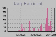 Daily Rain Graph Thumbnail