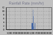 Rain Graph Thumbnail