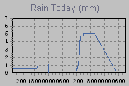 Today's Rainfall Graph Thumbnail