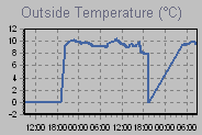 Temperature Graph Thumbnail