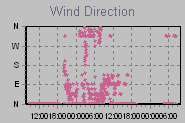 Wind Direction Thumbnail