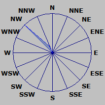 Wind Rose