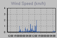 Wind Graph Thumbnail