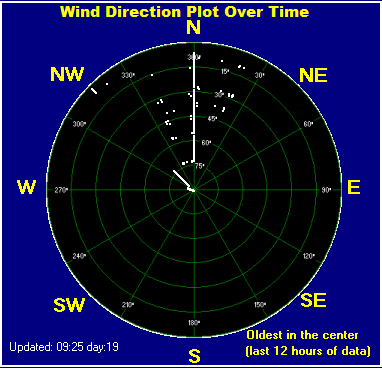 Wind direction plot