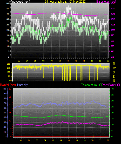 24 Hour Graph for Day 01