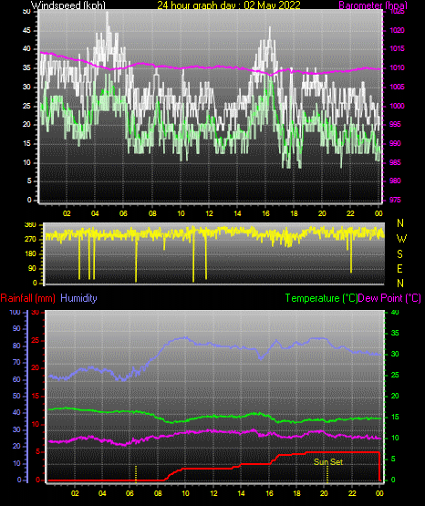 24 Hour Graph for Day 02