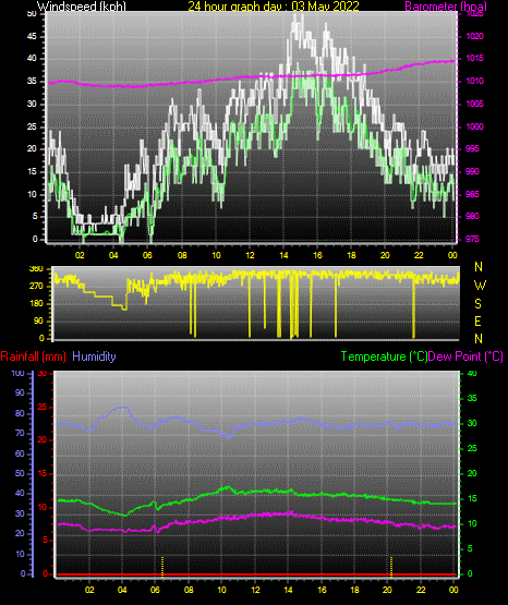 24 Hour Graph for Day 03
