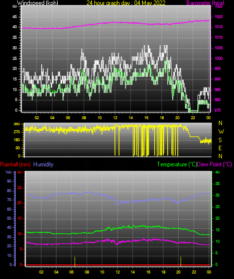 24 Hour Graph for Day 04
