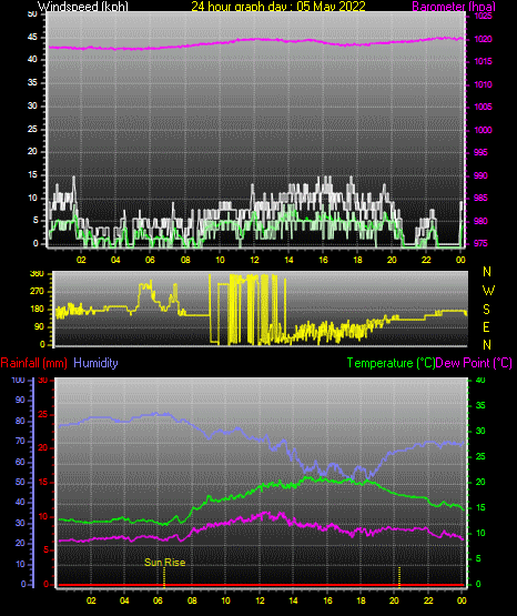 24 Hour Graph for Day 05