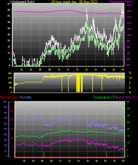24 Hour Graph for Day 06