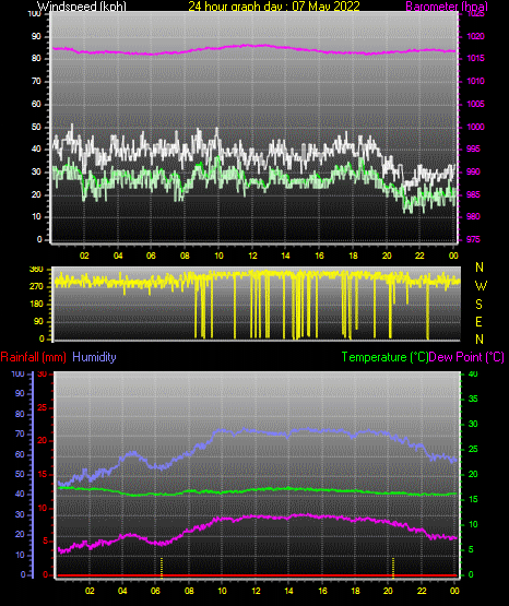 24 Hour Graph for Day 07