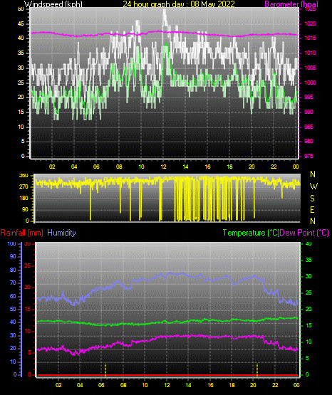 24 Hour Graph for Day 08