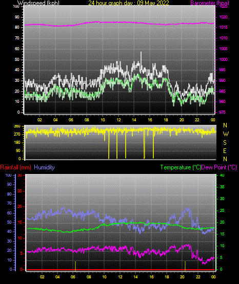 24 Hour Graph for Day 09
