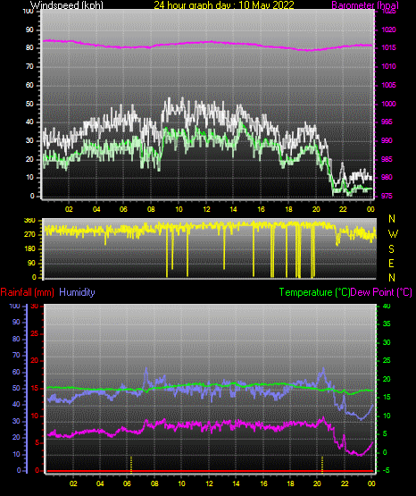 24 Hour Graph for Day 10