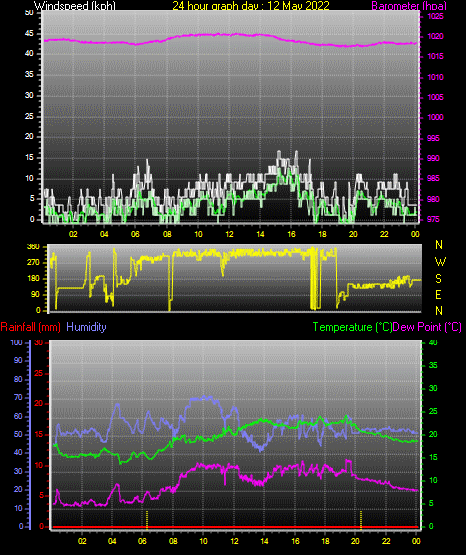24 Hour Graph for Day 12