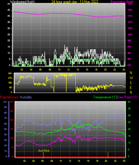 24 Hour Graph for Day 13