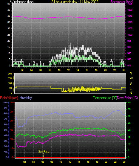 24 Hour Graph for Day 14