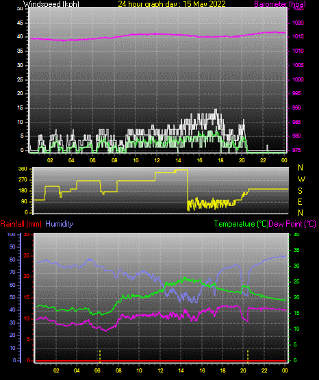24 Hour Graph for Day 15