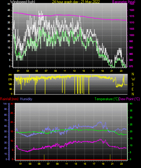 24 Hour Graph for Day 21