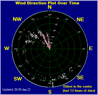 Wind direction plot
