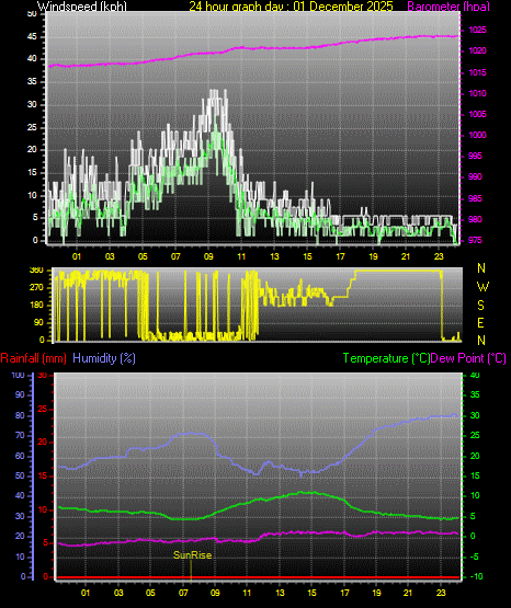 24 Hour Graph for Day 01