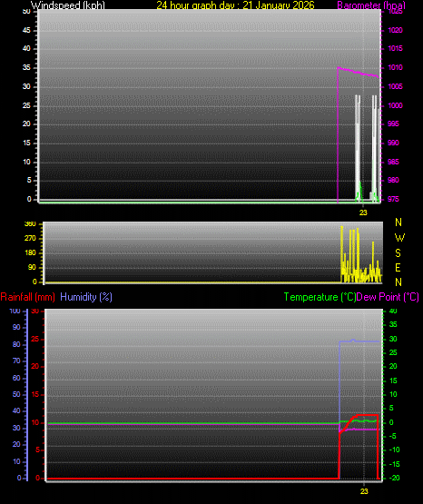 24 Hour Graph for Day 21